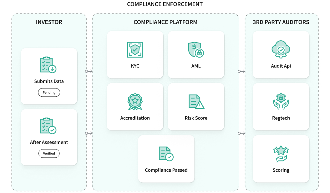 Compliance enforcement abstract model