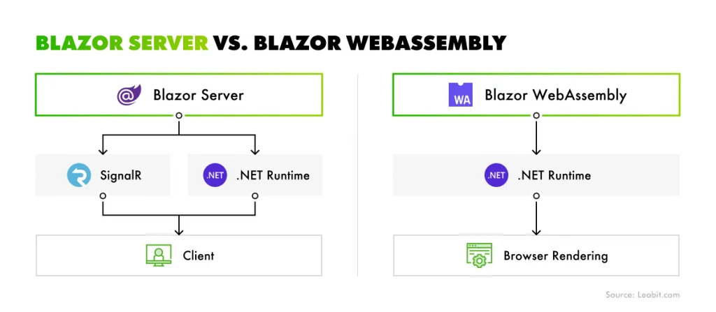 Blazor Server vs. Blazor WebAssembly