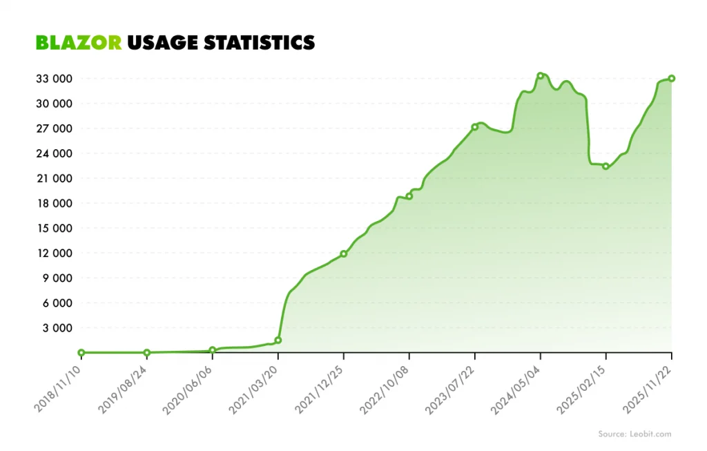 Blazor usage statistics