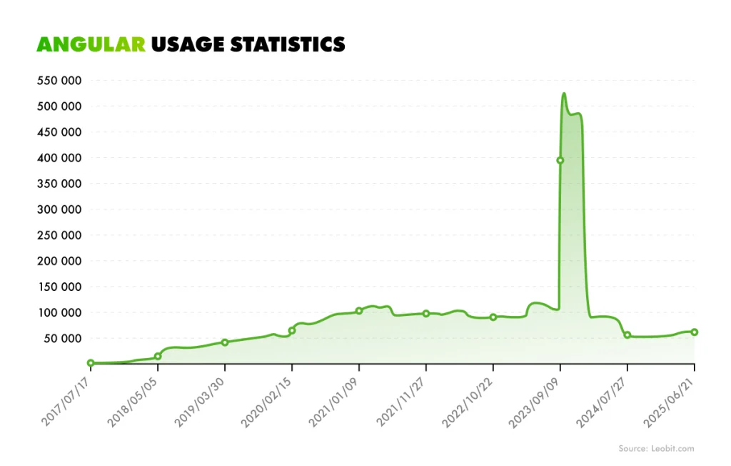 Angular usage statistics