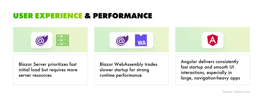 Blazor vs. Angular: usage experience and performance