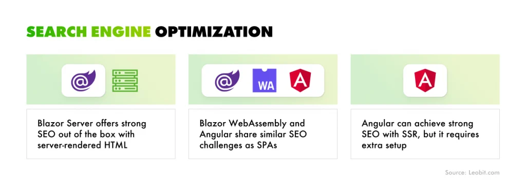 Blazor vs. Angular: SEO considerations