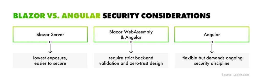 Blazor vs. Angular: security considerations