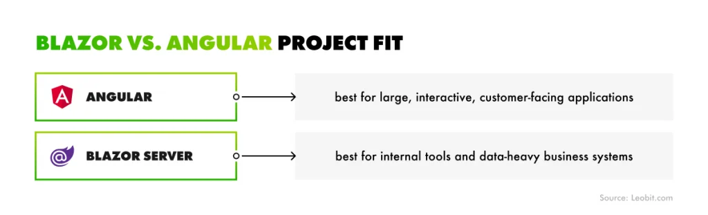 Angular vs. Blazor: Project fit