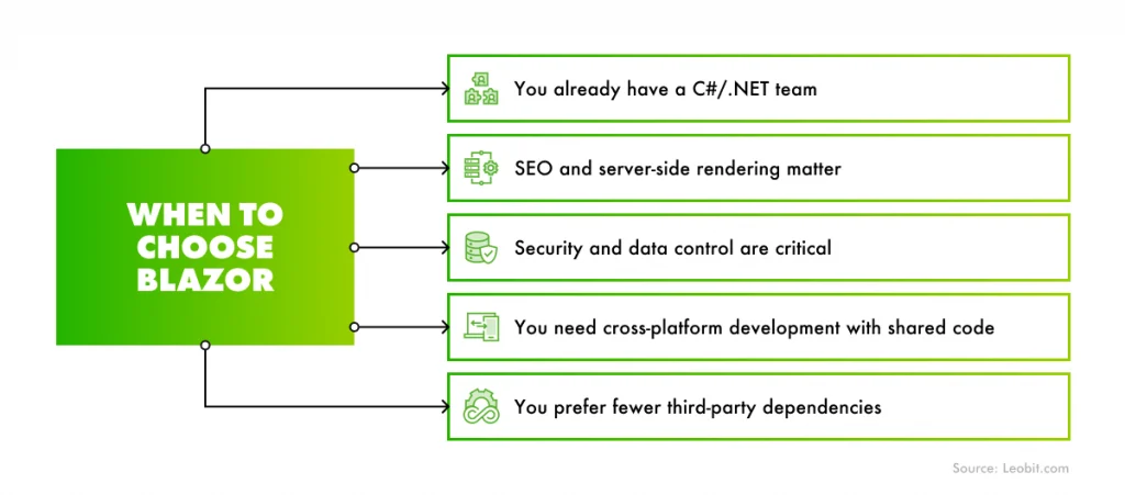 When to choose Blazor over Angular