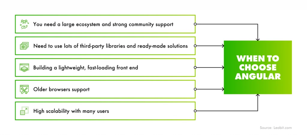 When to choose Angular over Blazor