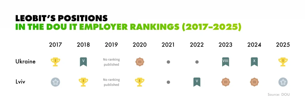 Leobit’s positions in the DOU IT employer rankings (2017–2025)