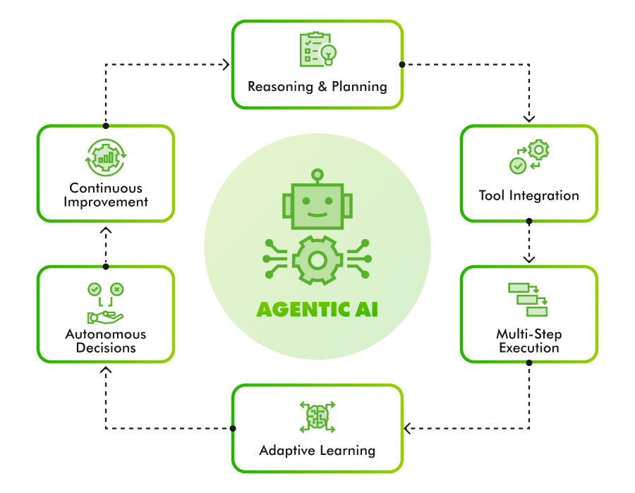 When agentic AI is the right choice abstract model