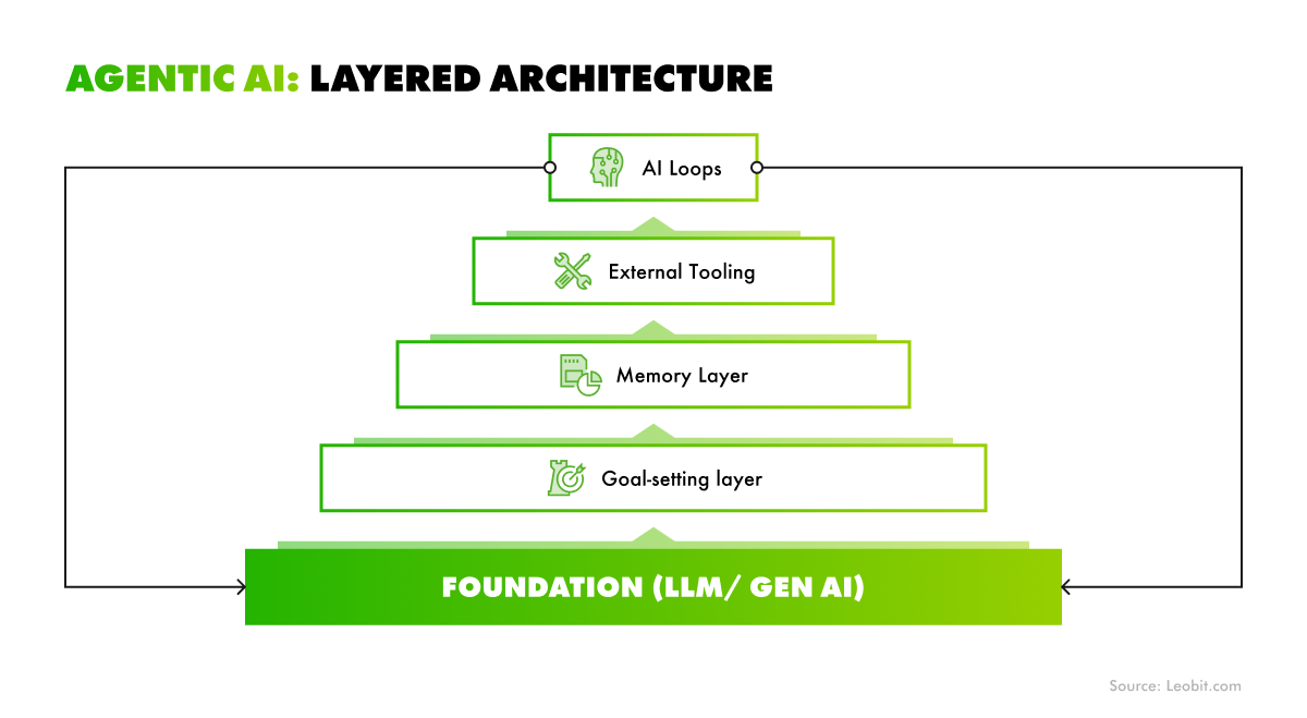 definition of agentic ai