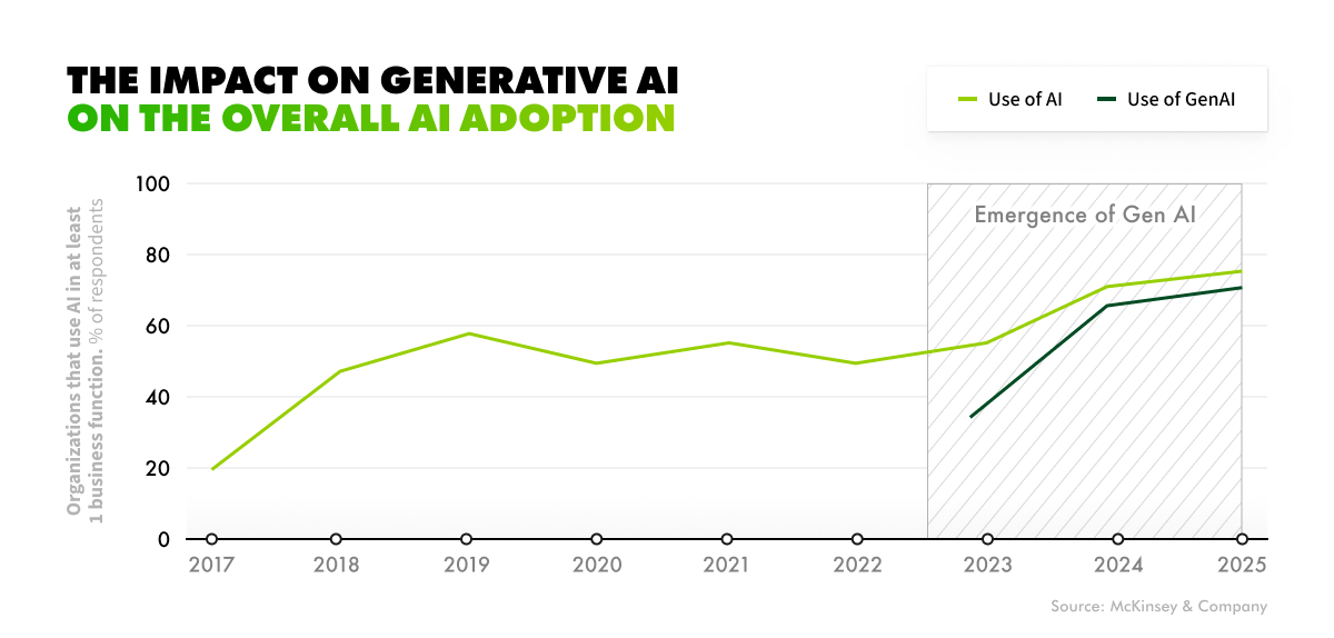 ai business case development