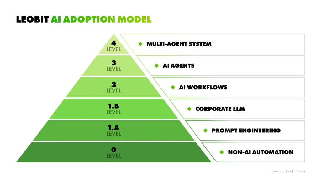 Leobit AI adoption model: scheme