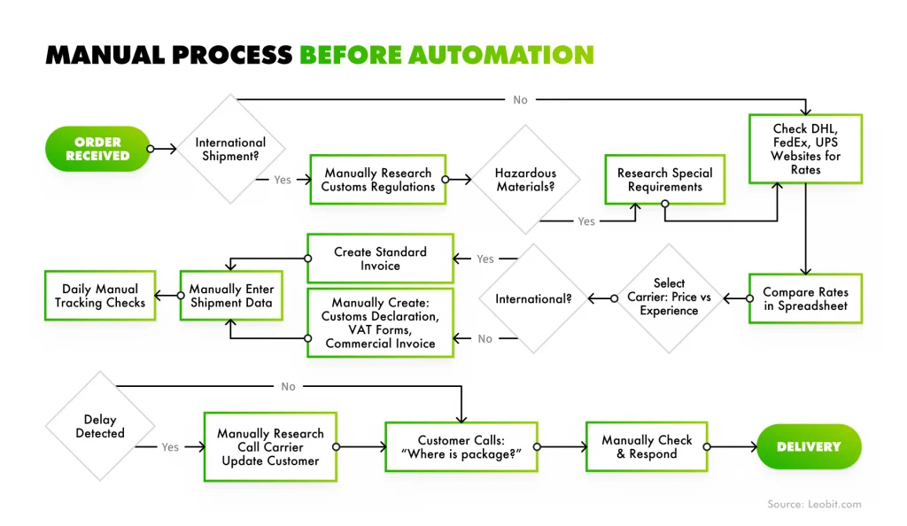 The customer's manual process before automation