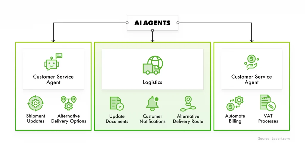 AI agents in an intelligent shipping orchestration platform