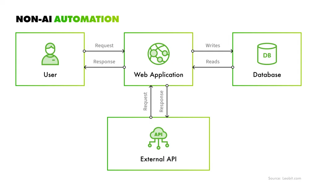 Non-AI automation scheme