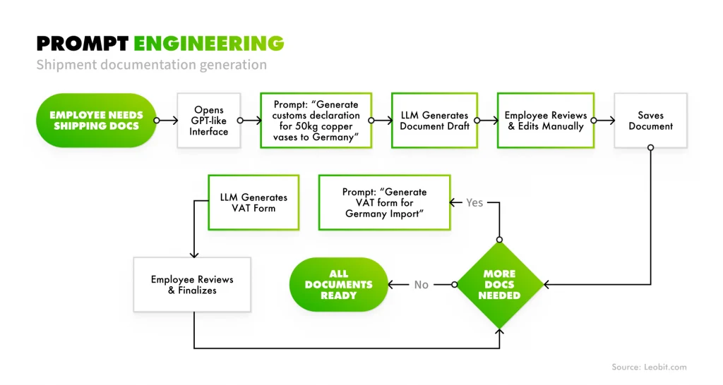Prompt engineering example