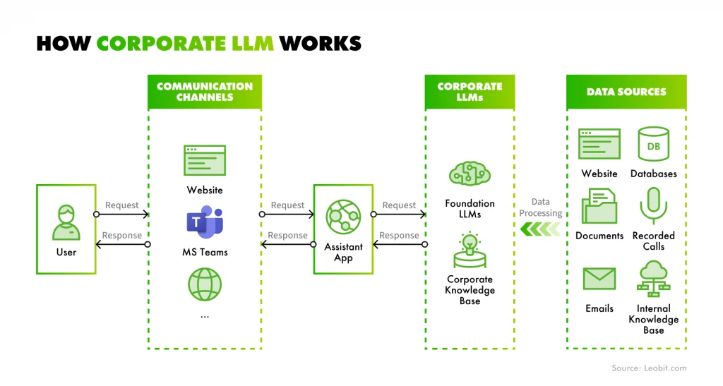 How corporate LLM works