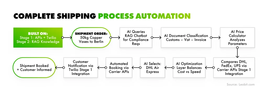Complete shipping automation process scheme