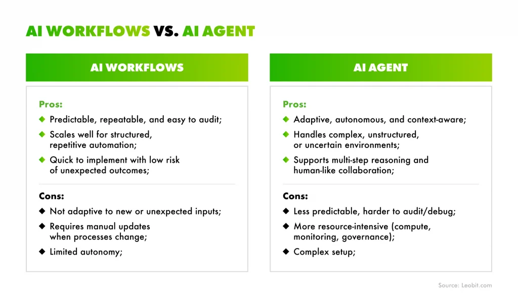 AI workflows vs. AI agents comparison