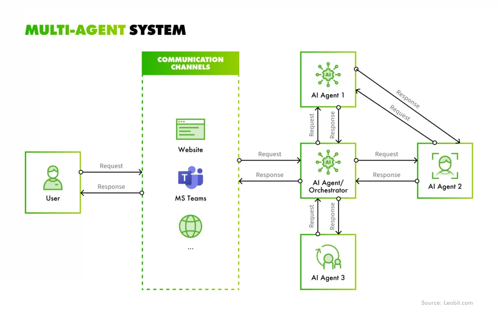 Multi-agent system, scheme