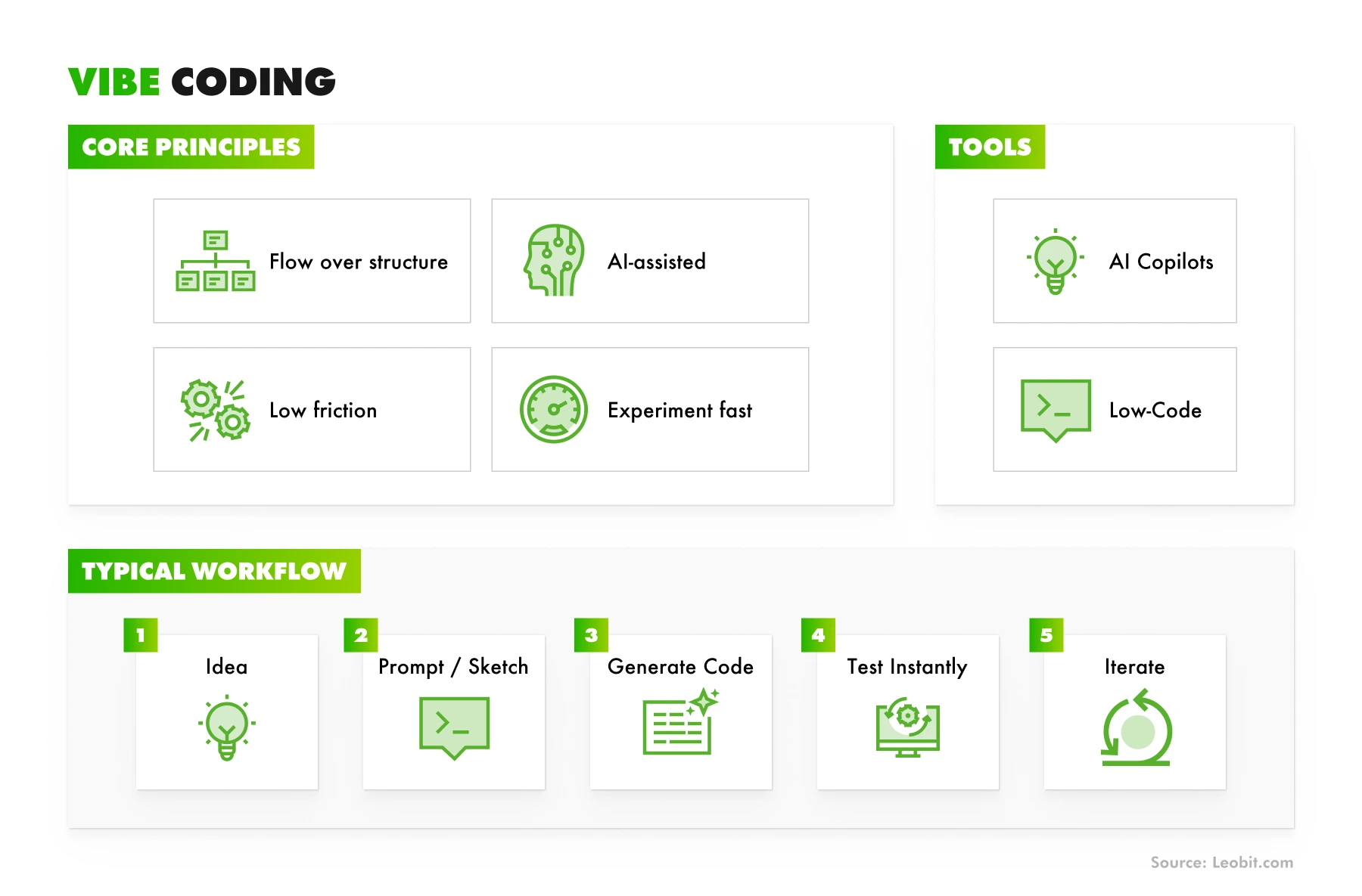 vibe coding vs traditional programming