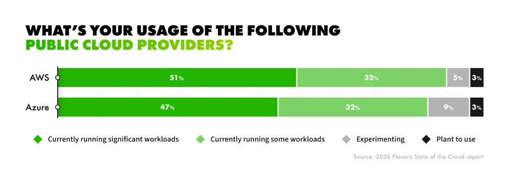 Azure vs. AWS cloud usage