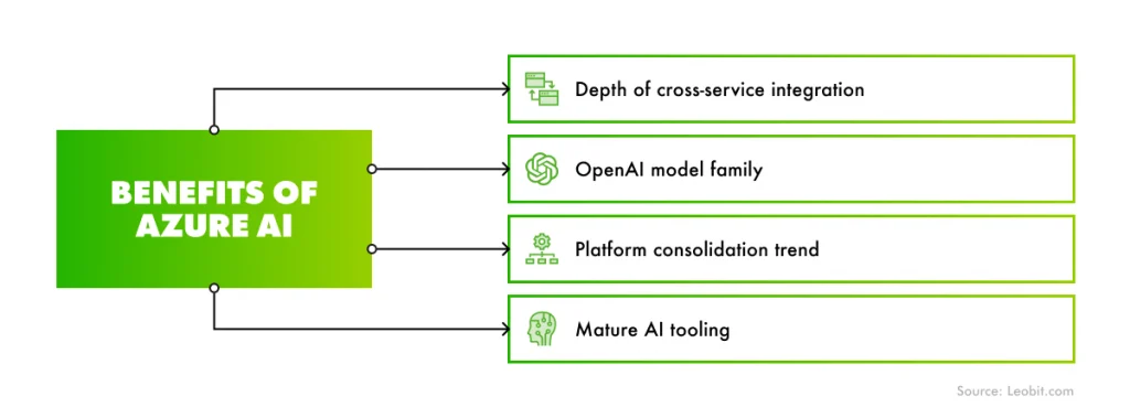 Benefits of Azure AI