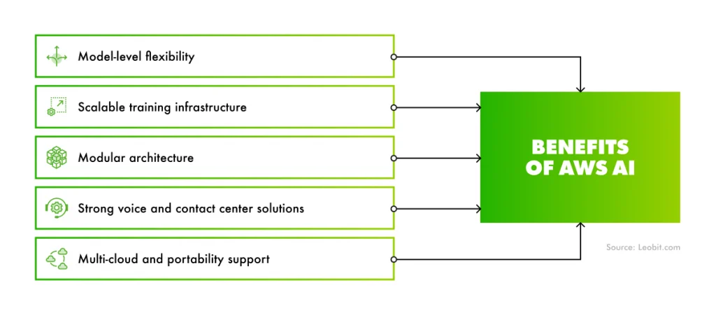Benefits of AWS AI