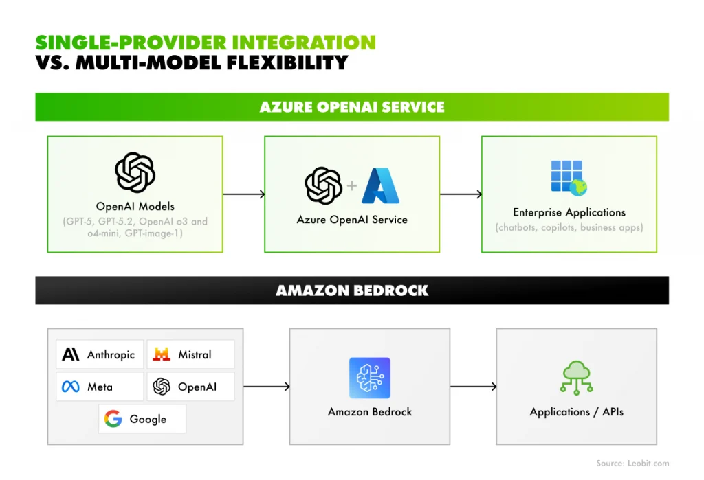 Azure's single provider innovations vs. AWS's multi-model flexibility