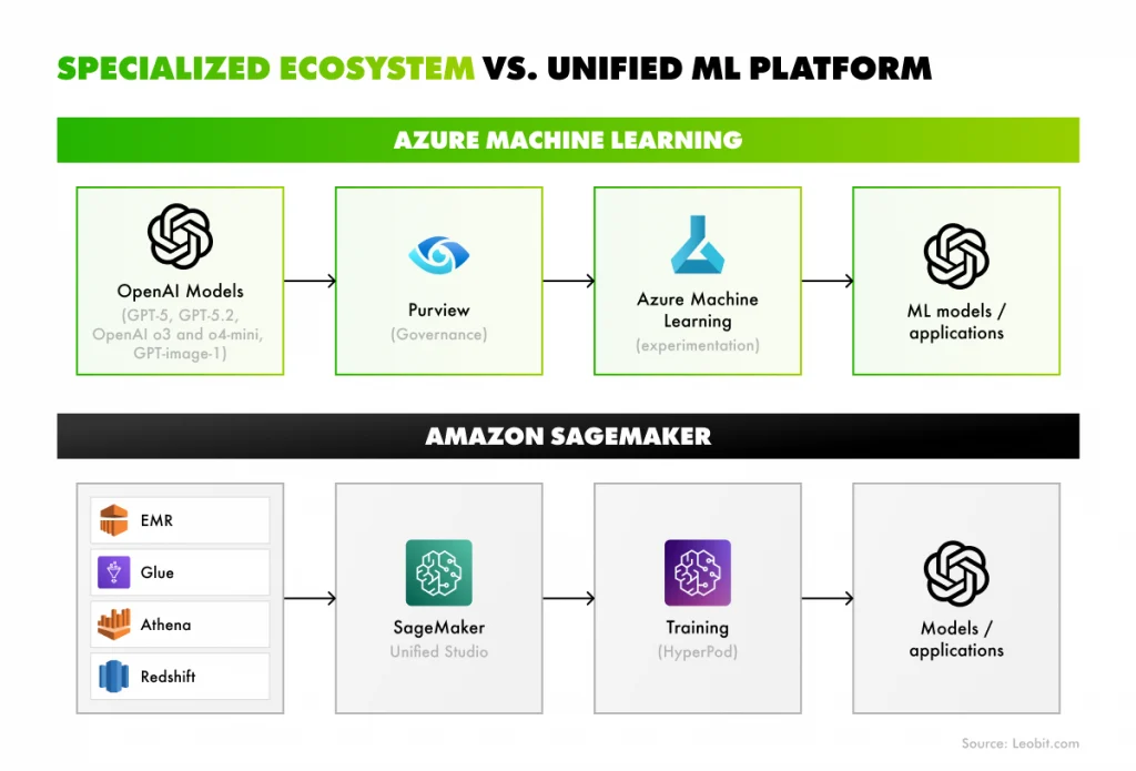 Azure Machine Learning vs. Amazon SageMaker