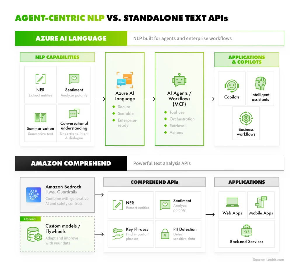 Azure AI Language and Amazon Comprehend both provide pre-trained NLP APIs for common tasks like entity recognition, sentiment analysis, key phrase extraction, PII detection, and language detection