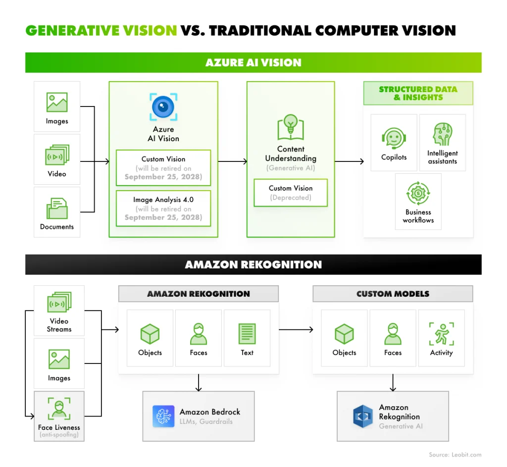 Azure AI Vision vs. Amazon Rekognition