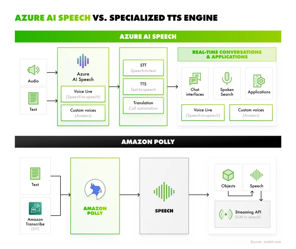 Azure AI Speech vs. Amazon Polly