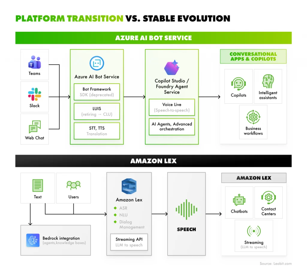 Azure AI Bot Service vs. Amazon Lex