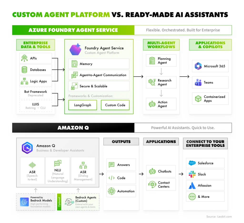 Azure Foundry Agent Service vs. Amazon Q