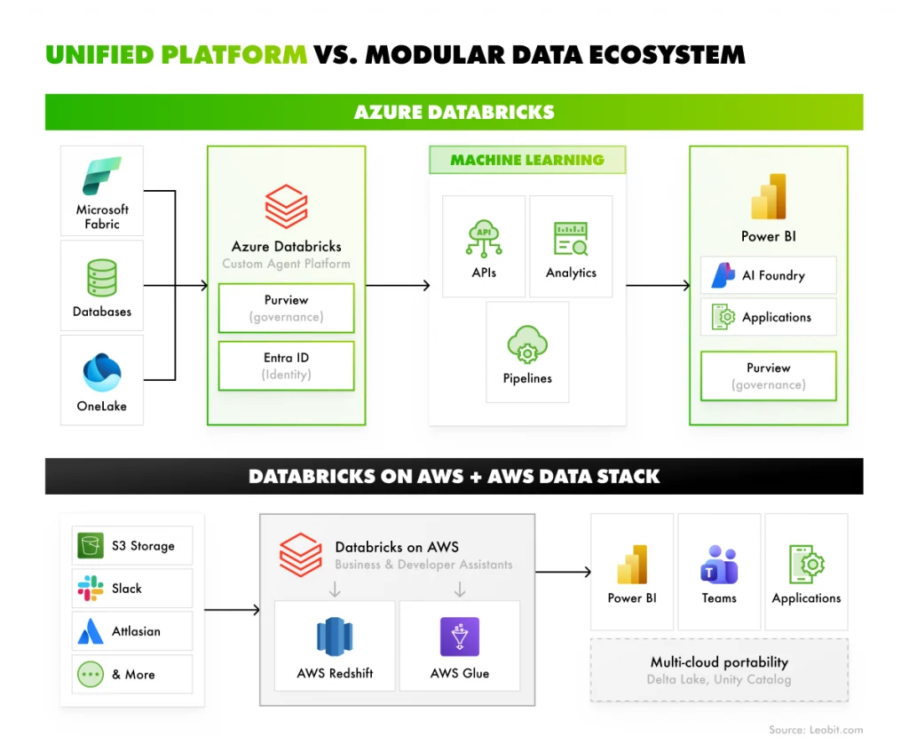 Azure Databricks vs. Databricks on AWS vs. AWS Data and AI stack