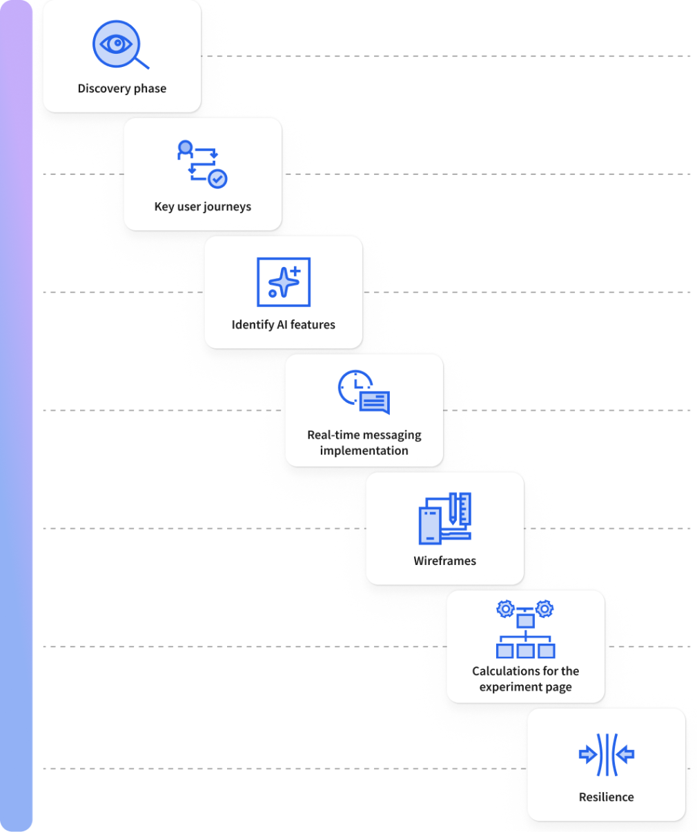 Product discovery phase model