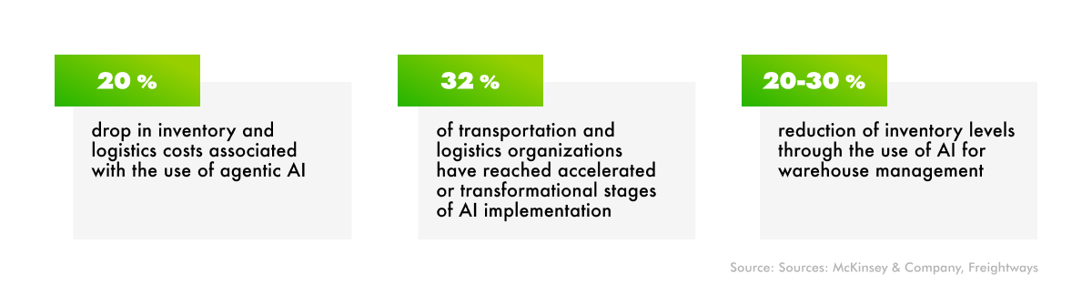 how ai is used in logistics industry