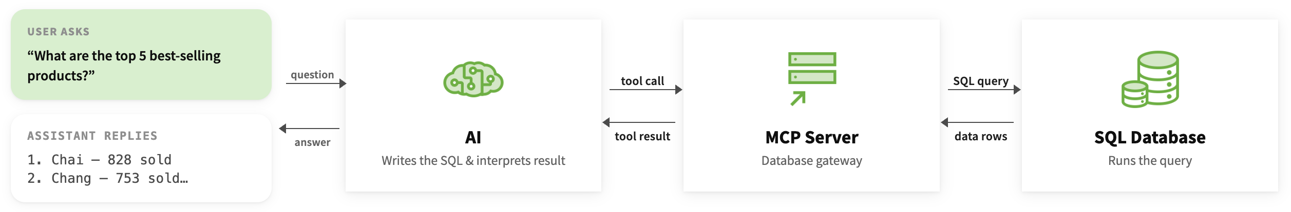 Diagram of an AI querying a database through an MCP server. A user asks "What are the top 5 best-selling products?"; the question goes to the AI, which writes the SQL and interprets the result; the AI sends a tool call to the MCP Server (database gateway), which passes a SQL query to the SQL Database that runs it; data rows return to the MCP Server, the tool result returns to the AI, and the assistant replies with a ranked list
