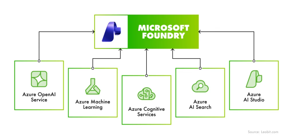 Azure is consolidating its AI services to Microsoft Foundry
