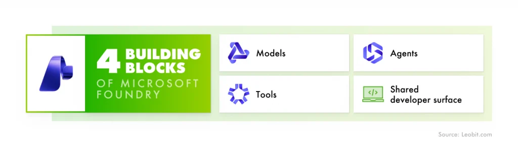 4 building blocks of Microsoft Foundry