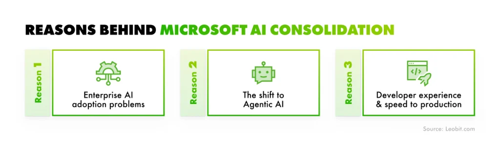 Reasons behind Microsoft AI consolidation