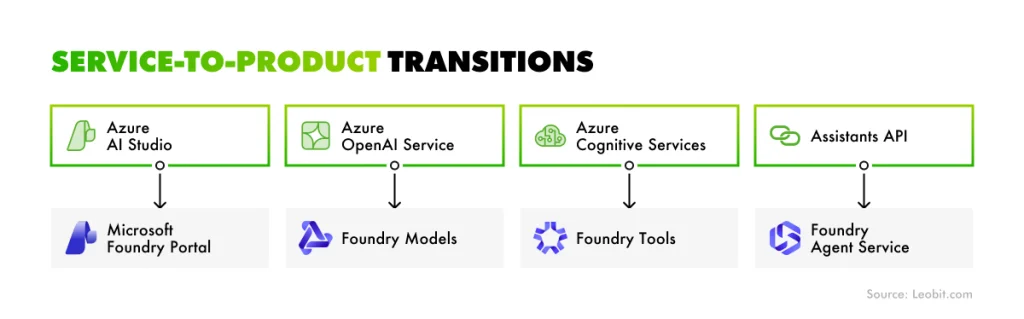 Azure AI consolidation: A service-by-service map