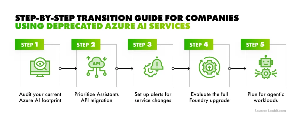 Step-by-step transition guide for companies using deprecated Azure AI services