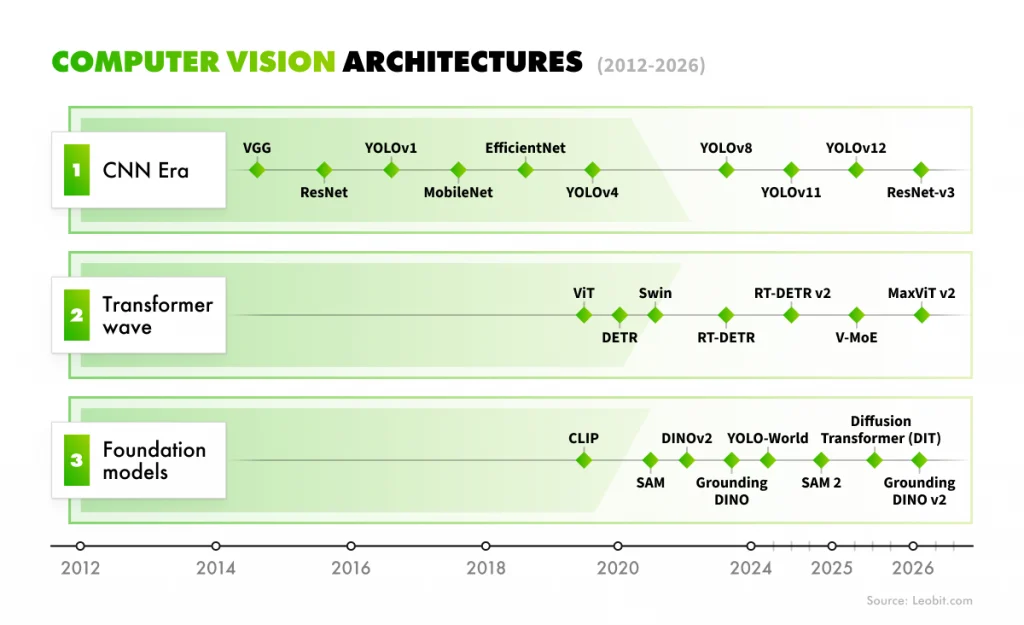 Computer vision architectures