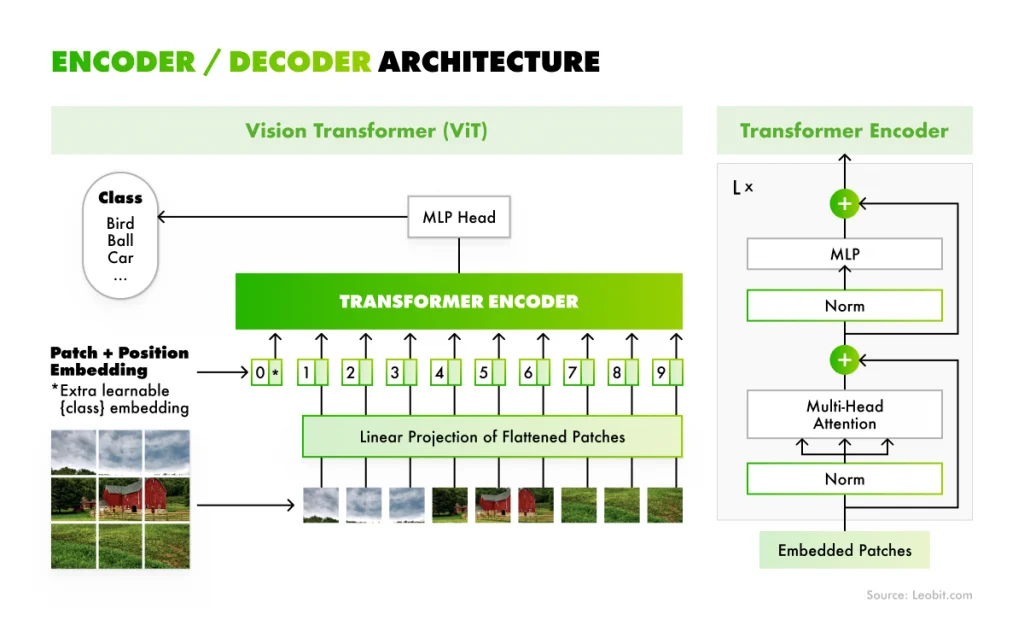 Encoder/ Decoder architecture scheme