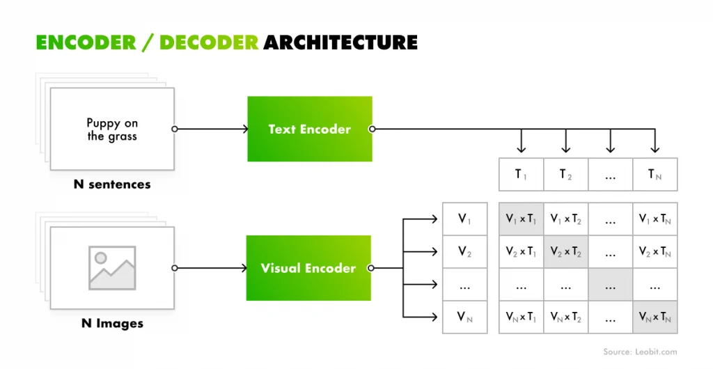 Encoder/ Decoder architecture scheme