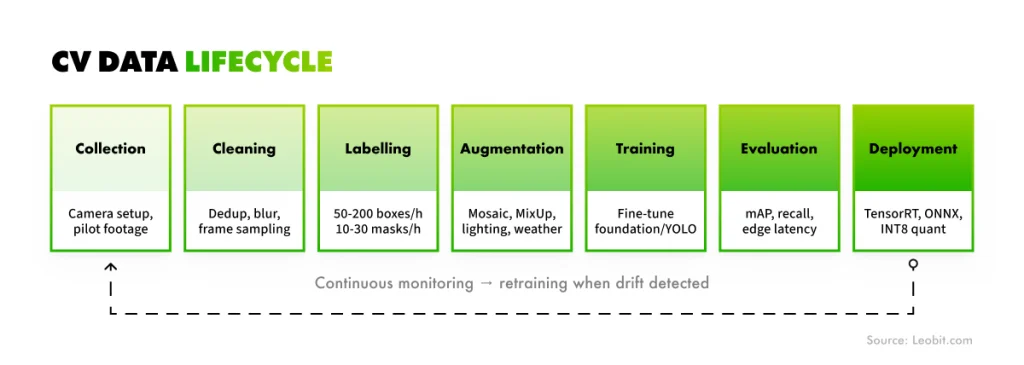 CV data lifecycle: Scheme