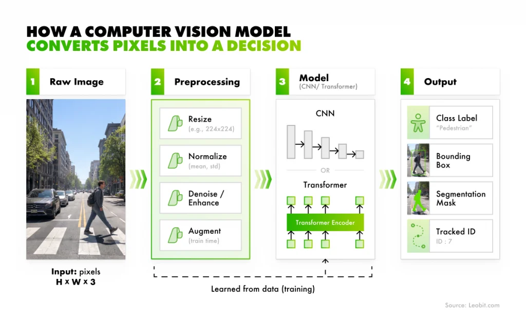 How a computer vision model converts pixels into a decision