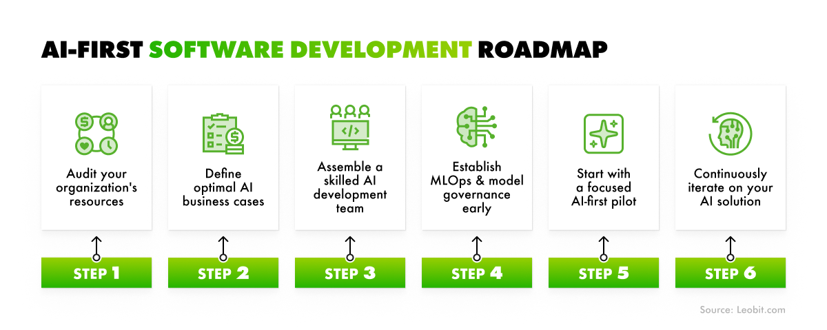 ai adoption framework