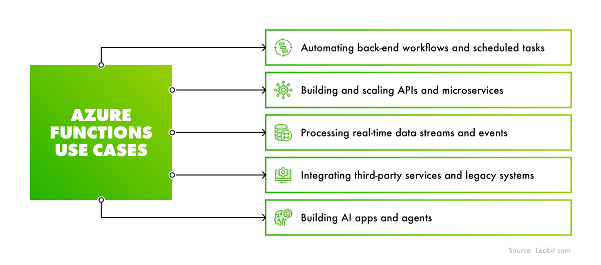 azure functions examples